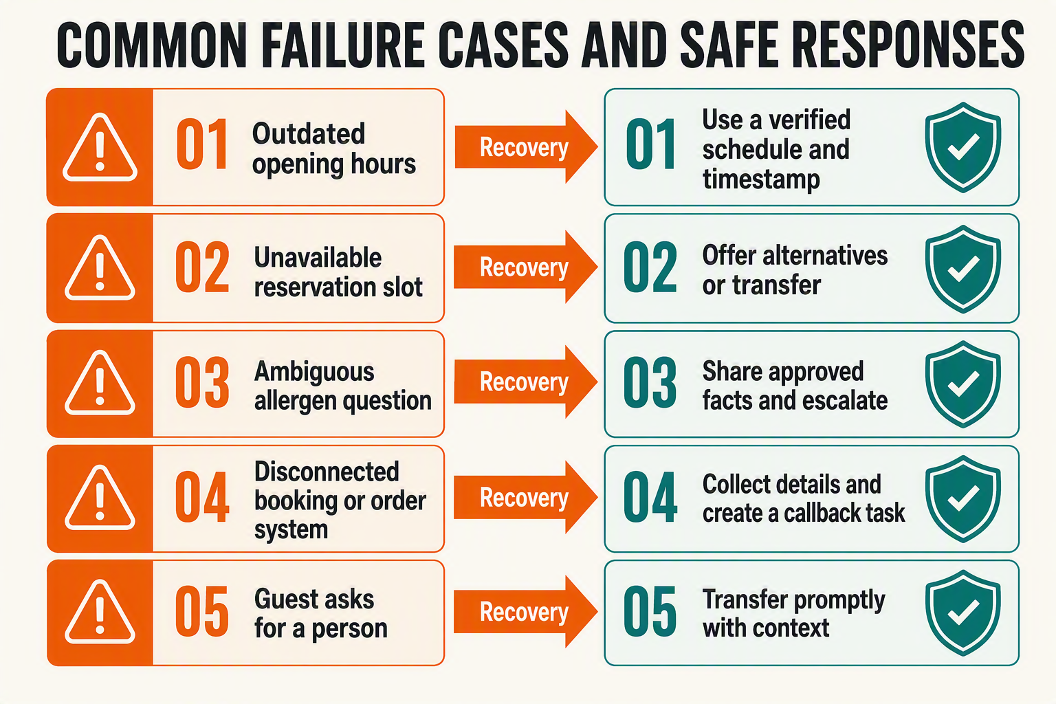 A failure-and-recovery infographic titled COMMON FAILURE CASES AND SAFE RESPONSES arranged as five paired cards