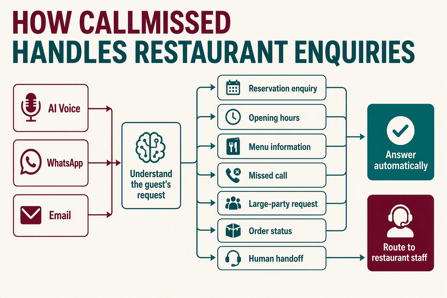 A clear three-lane workflow infographic titled HOW CALLMISSED HANDLES RESTAURANT ENQUIRIES