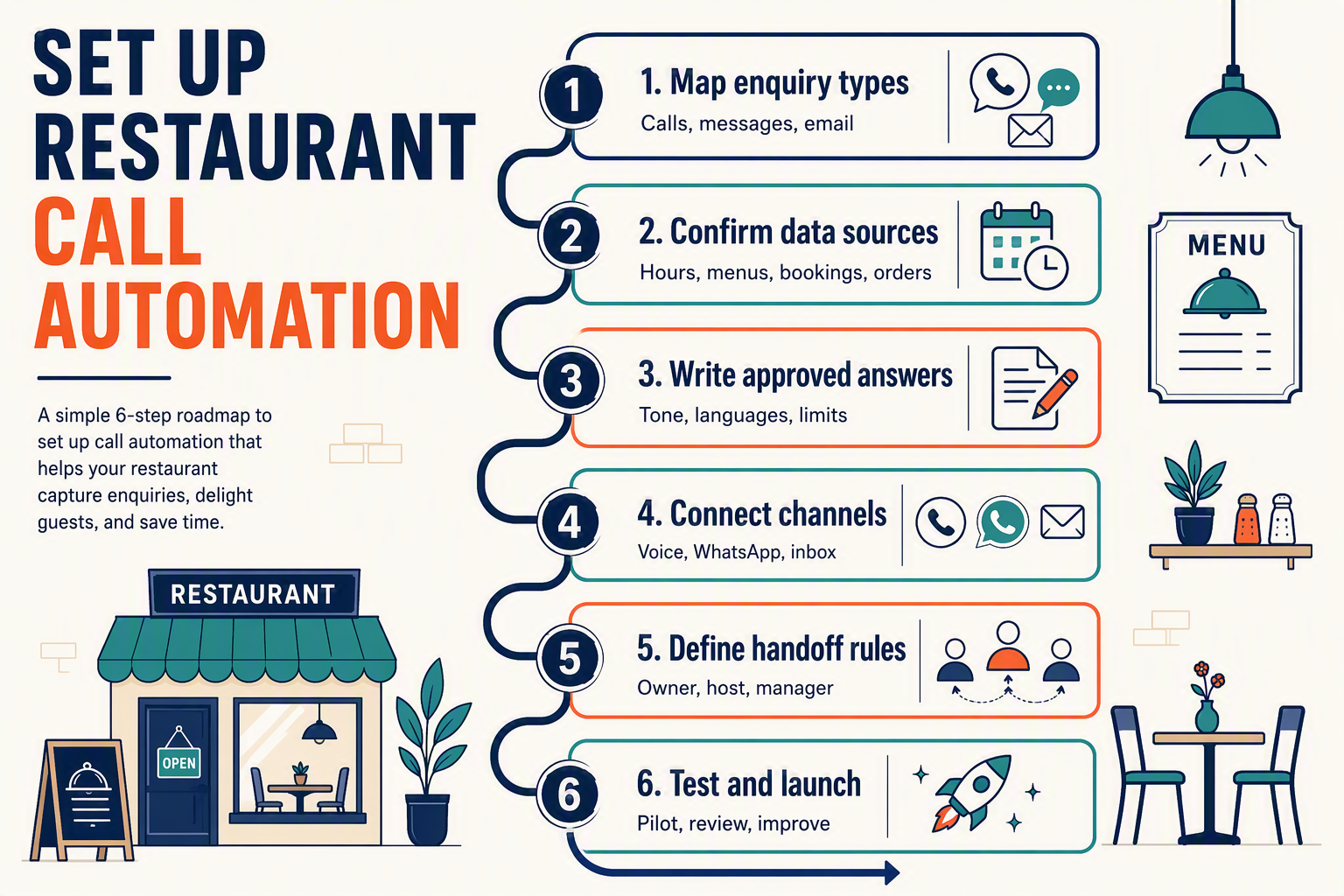 A six-step vertical setup roadmap titled SET UP RESTAURANT CALL AUTOMATION with a gently curving path connecting numbered