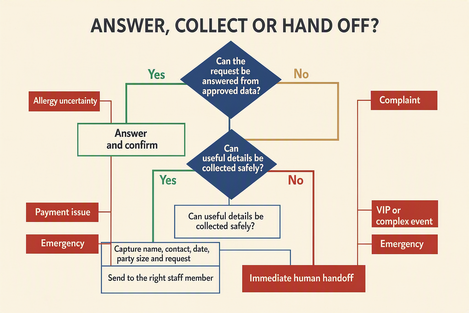 A branching decision-tree infographic titled ANSWER, COLLECT OR HAND OFF?