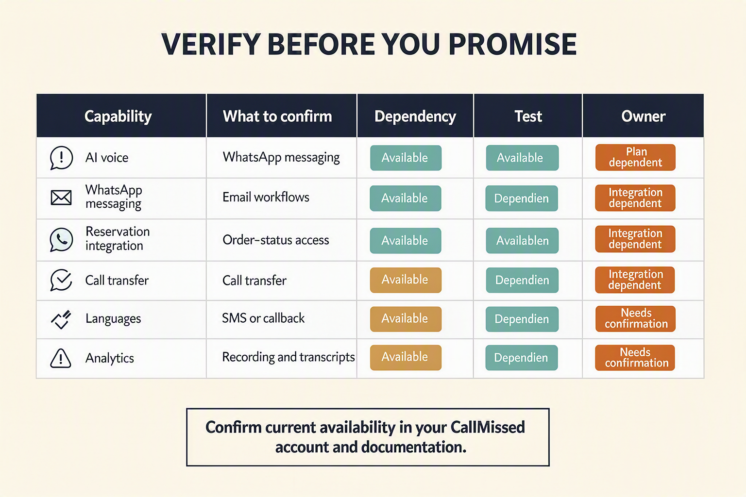 A product-verification checklist infographic titled VERIFY BEFORE YOU PROMISE