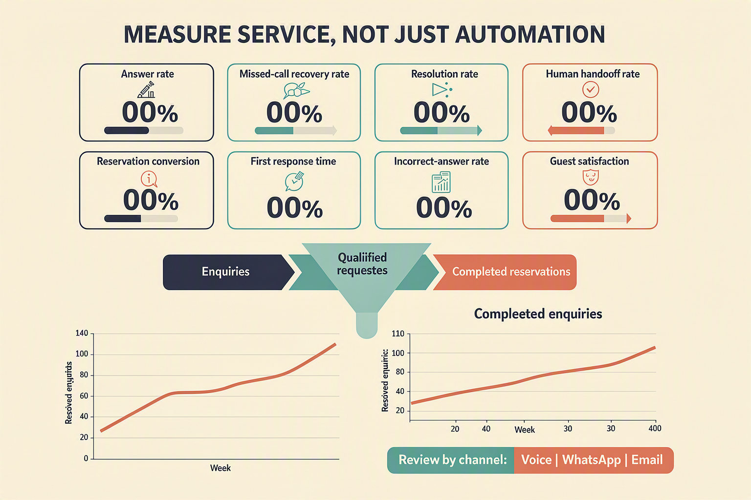 An executive restaurant communications dashboard titled MEASURE SERVICE, NOT JUST AUTOMATION