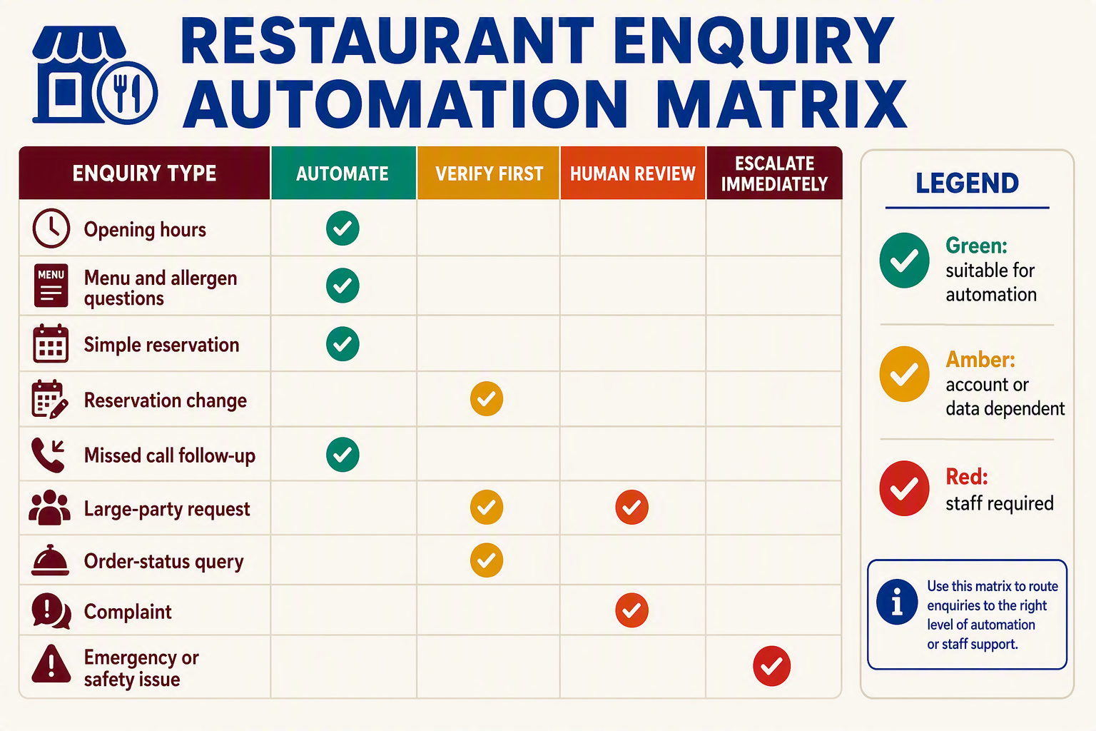 A detailed decision-matrix infographic titled RESTAURANT ENQUIRY AUTOMATION MATRIX