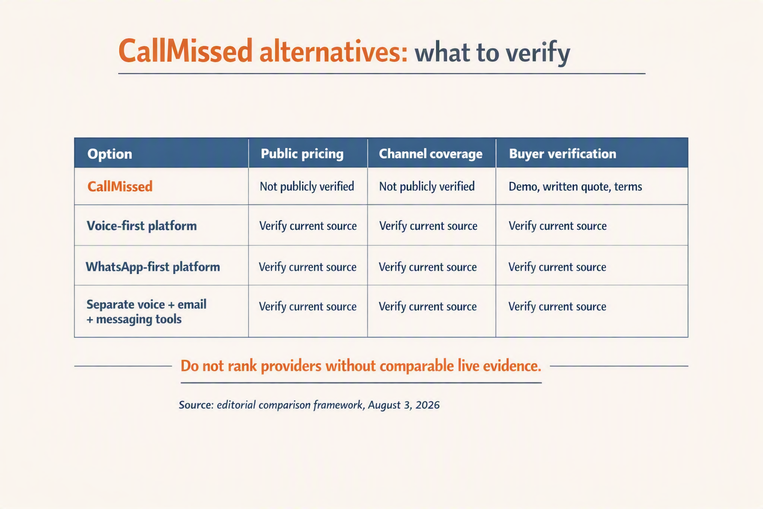 CallMissed विकल्प: क्या सत्यापित करना है शीर्षक वाला निर्णय-मैट्रिक्स इन्फोग्राफिक