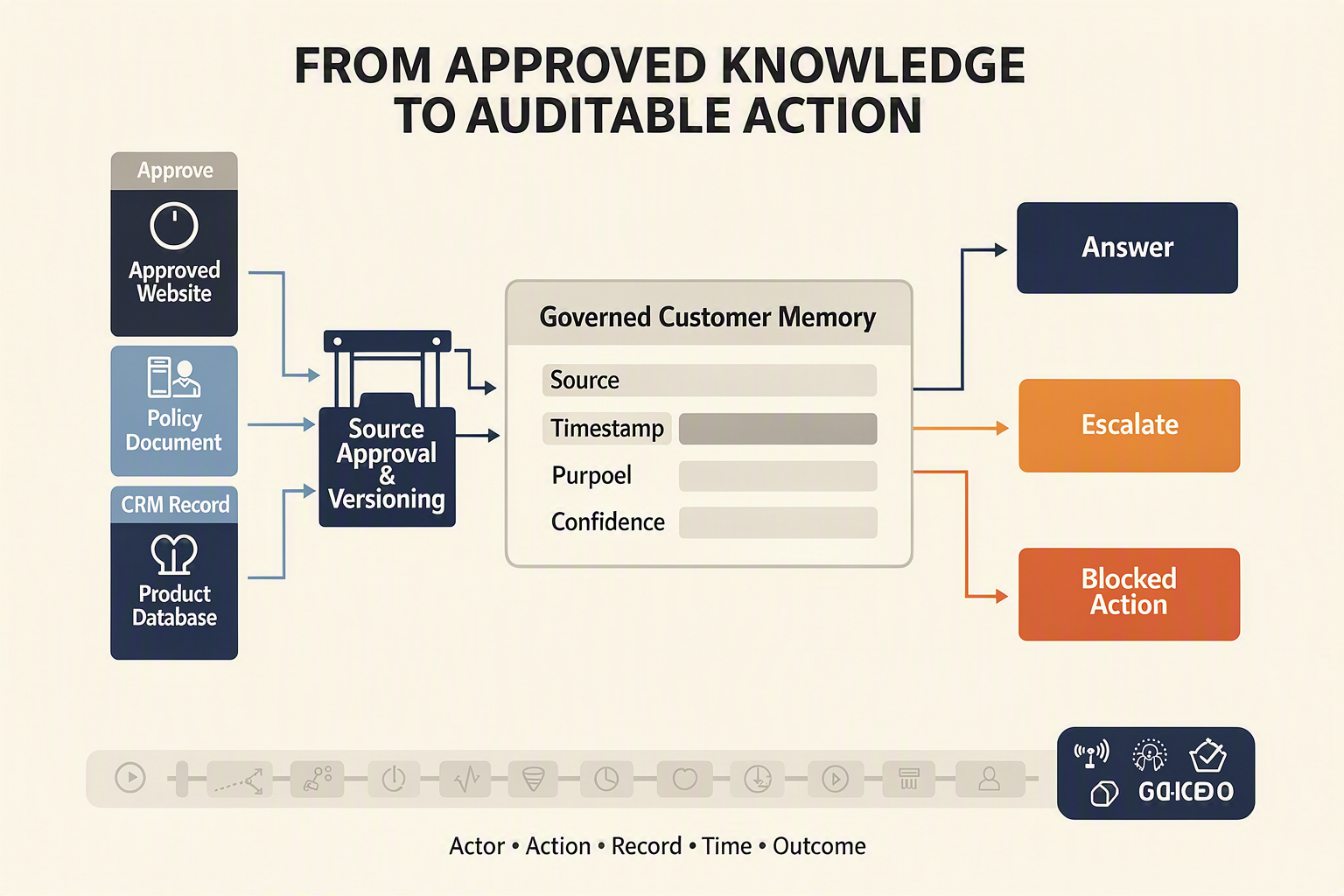 A governance architecture infographic titled FROM APPROVED KNOWLEDGE TO AUDITABLE ACTION