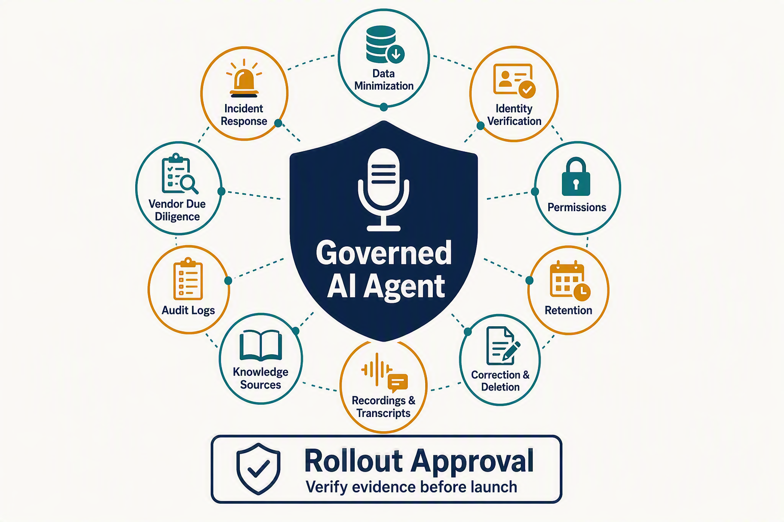 A detailed circular governance infographic titled CALLMISSED SECURITY CHECKLIST with a central shield labelled Governed AI