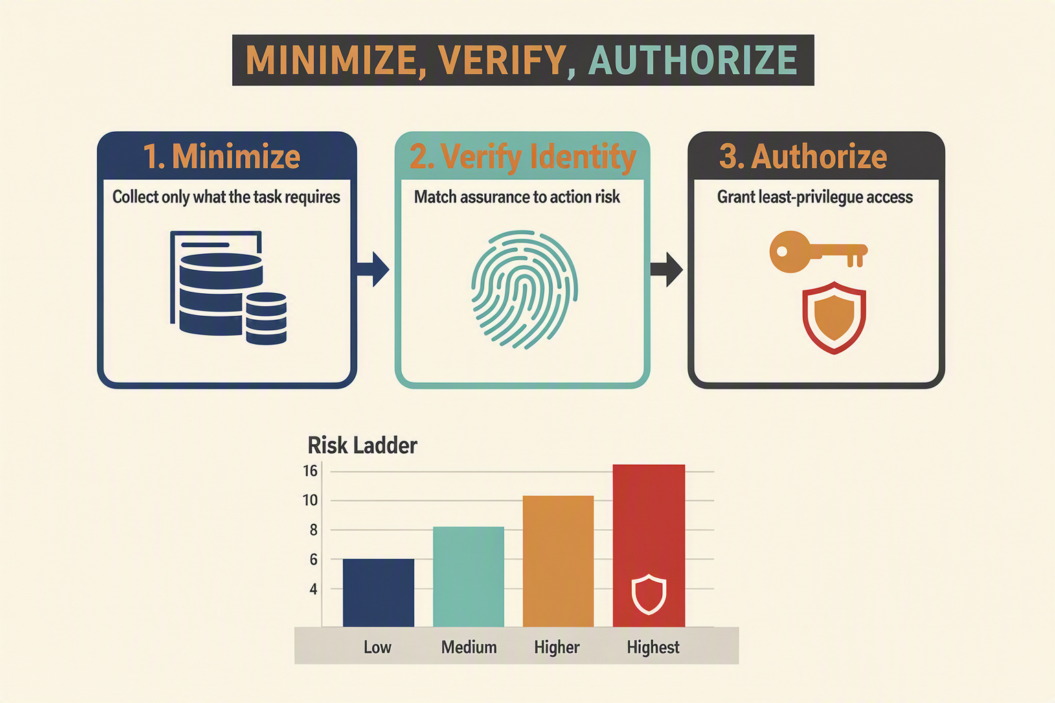 A three-stage process infographic titled MINIMIZE, VERIFY, AUTHORIZE