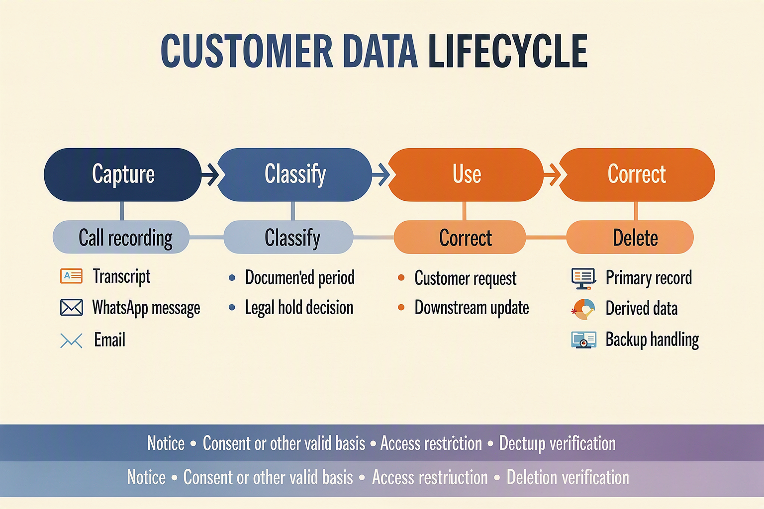 A lifecycle infographic titled CUSTOMER DATA LIFECYCLE arranged as a horizontal timeline with six rounded stages and