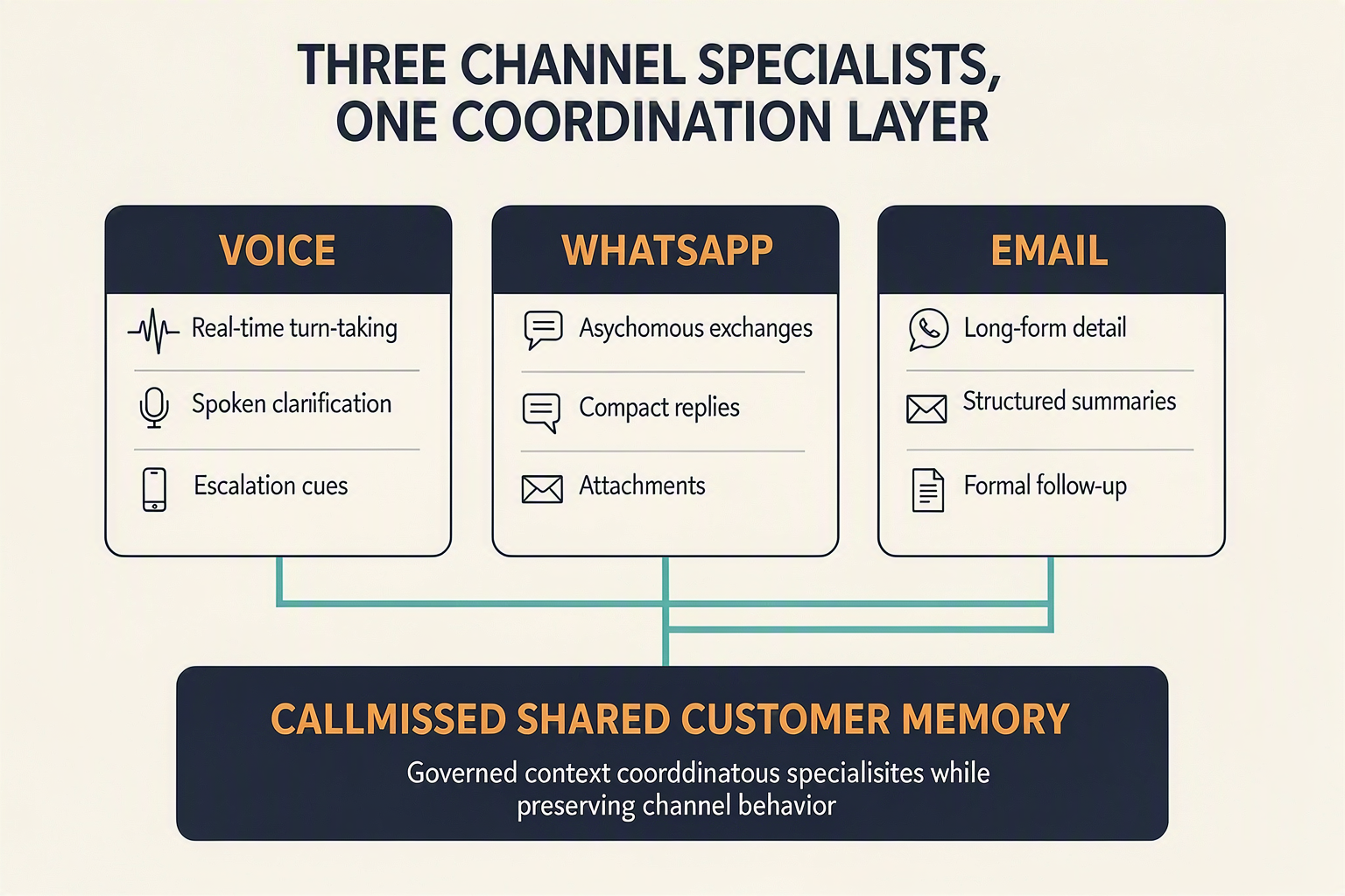 A three-column comparison infographic titled THREE CHANNEL SPECIALISTS, ONE COORDINATION LAYER