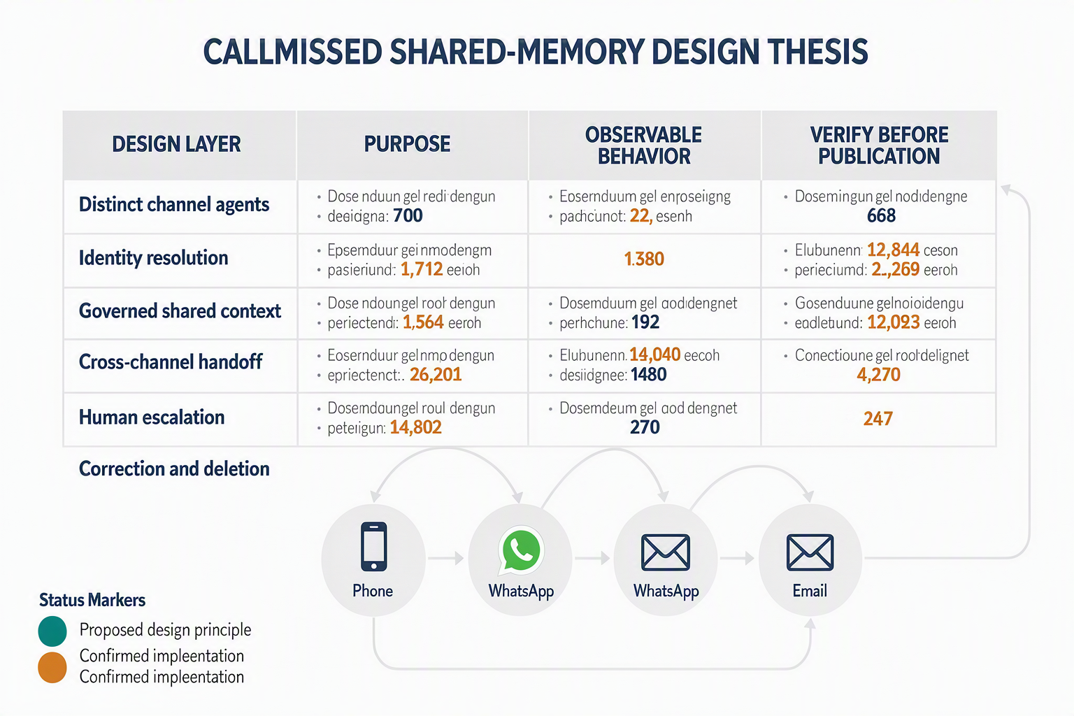 A structured architecture-table infographic titled CALLMISSED SHARED-MEMORY DESIGN THESIS