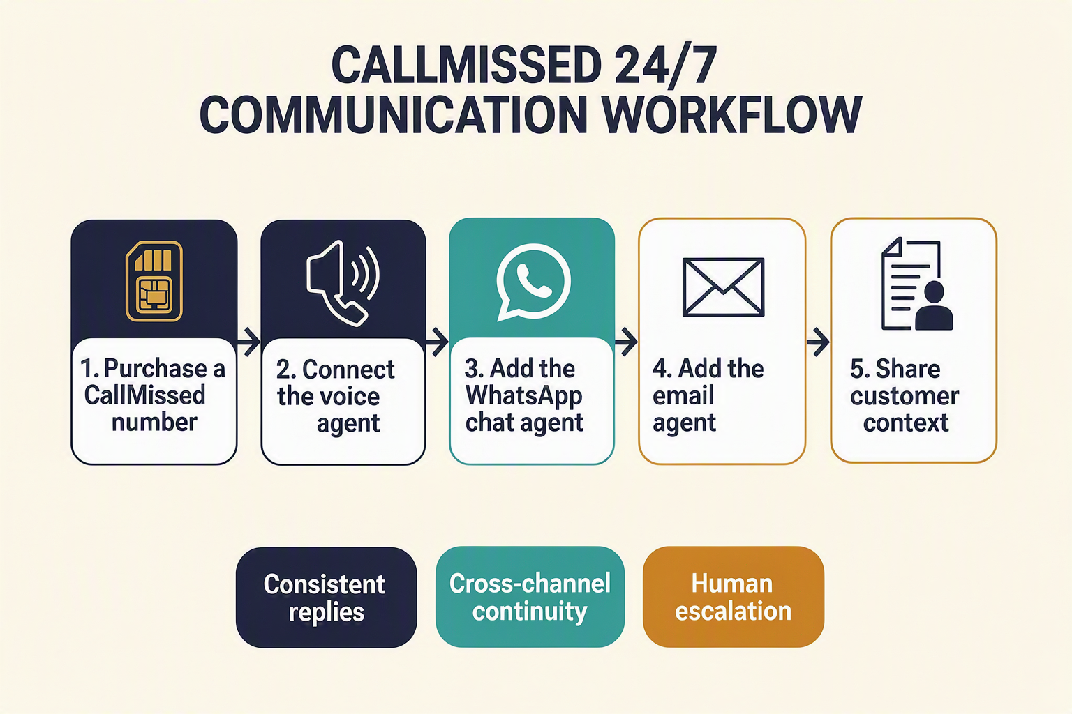 A clear five-step horizontal process infographic summarizing the complete CallMissed workflow from setup to operation
