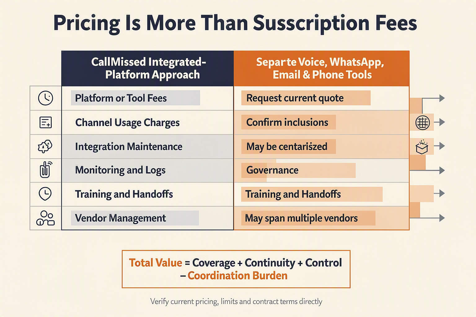 Pricing Is More Than Subscription Fees शीर्षक वाली गैर-संख्यात्मक कुल-लागत-और-मूल्य तुलना तालिका डिज़ाइन करें