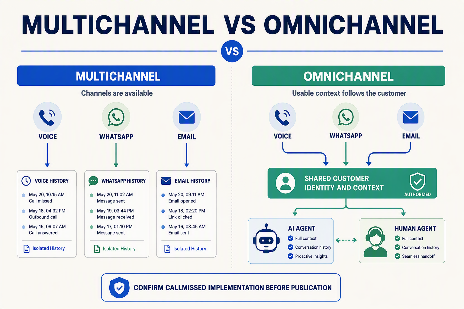 Multichannel बनाम Omnichannel शीर्षक वाला दो-भागीय architecture infographic डिज़ाइन करें