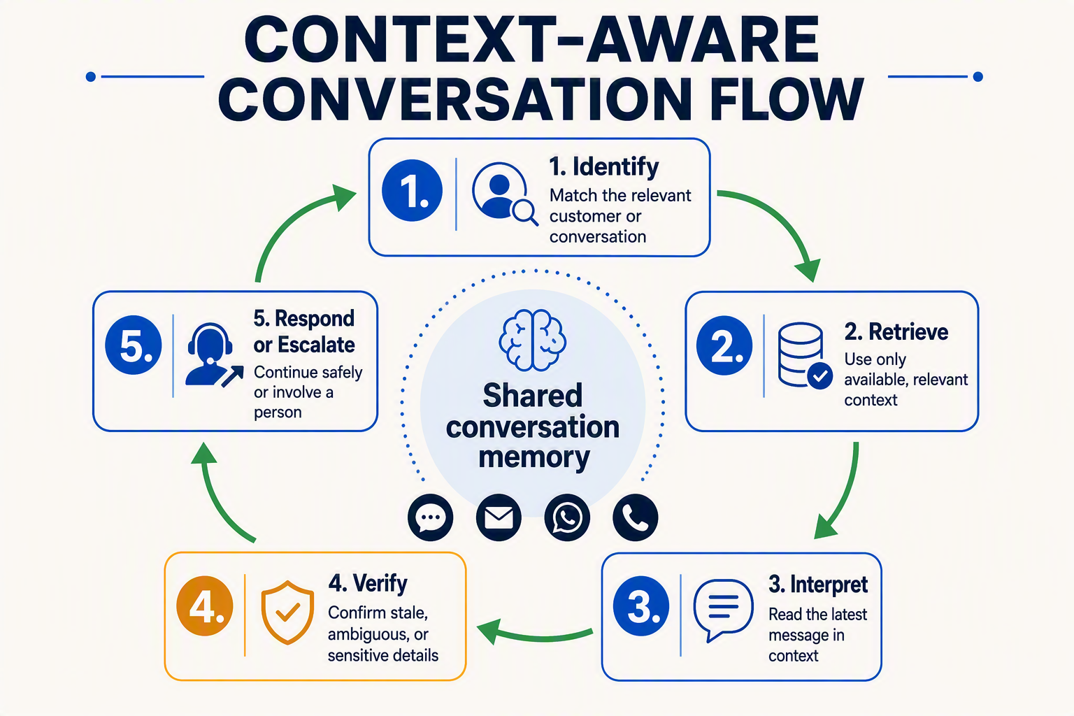 A five-step circular process infographic titled CONTEXT-AWARE CONVERSATION FLOW with five numbered rounded cards connected