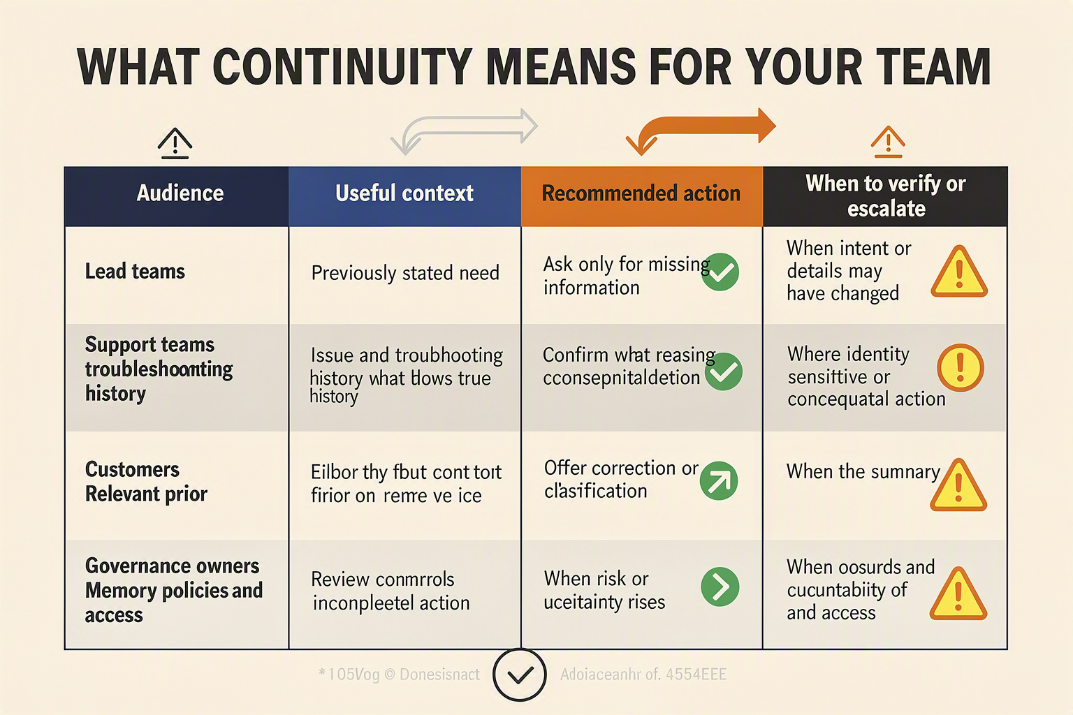 A decision-oriented table infographic titled WHAT CONTINUITY MEANS FOR YOUR TEAM with four columns labeled exactly Audience,