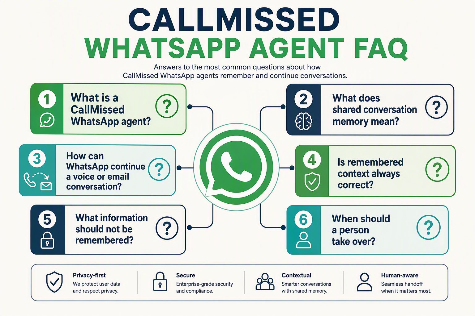 An FAQ hub infographic titled CALLMISSED WHATSAPP AGENT FAQ arranged as six connected question cards around a central
