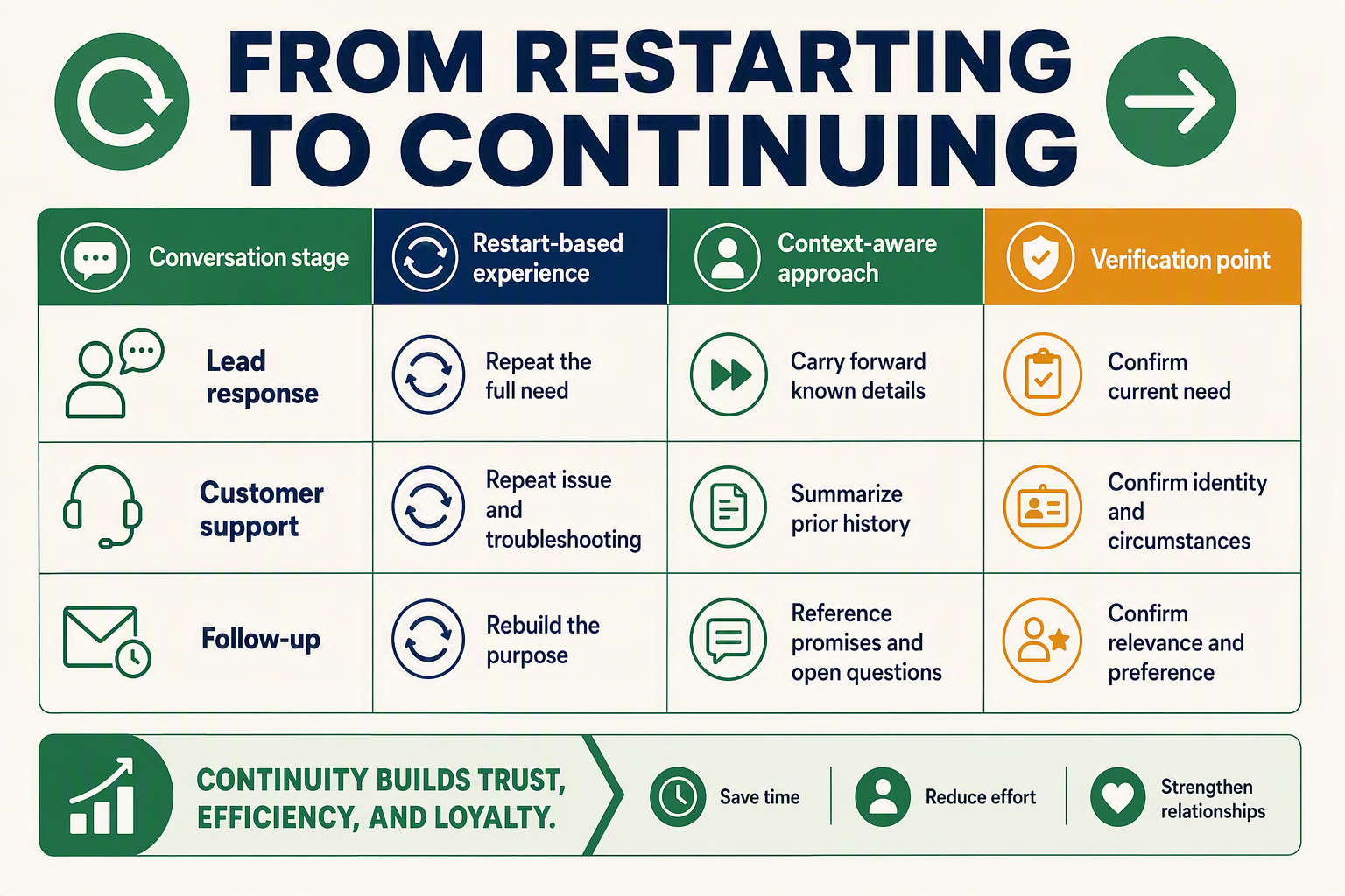 A structured comparison-table infographic titled FROM RESTARTING TO CONTINUING with four column headings rendered exactly as