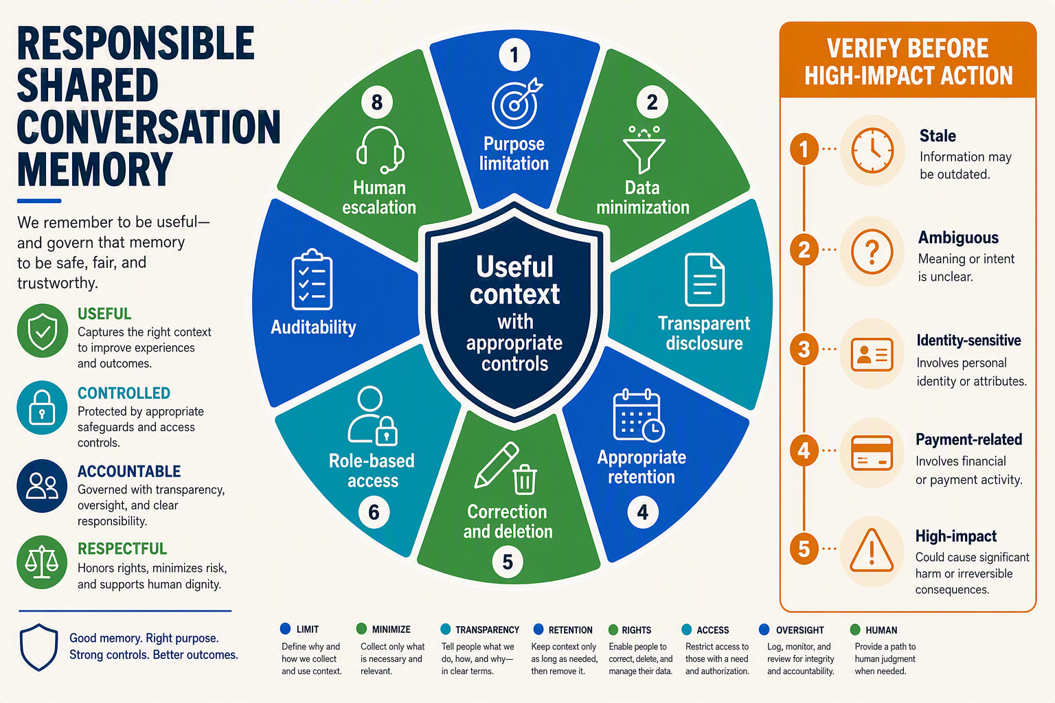 A governance-wheel infographic titled RESPONSIBLE SHARED CONVERSATION MEMORY with eight equal segments around a central