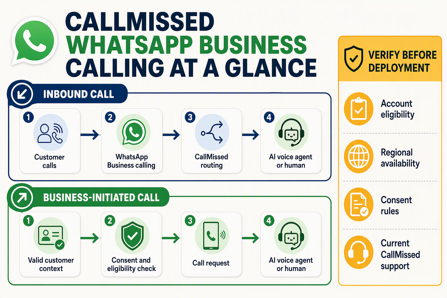 A clean editorial process infographic titled CALLMISSED WHATSAPP BUSINESS CALLING AT A GLANCE with two clearly separated