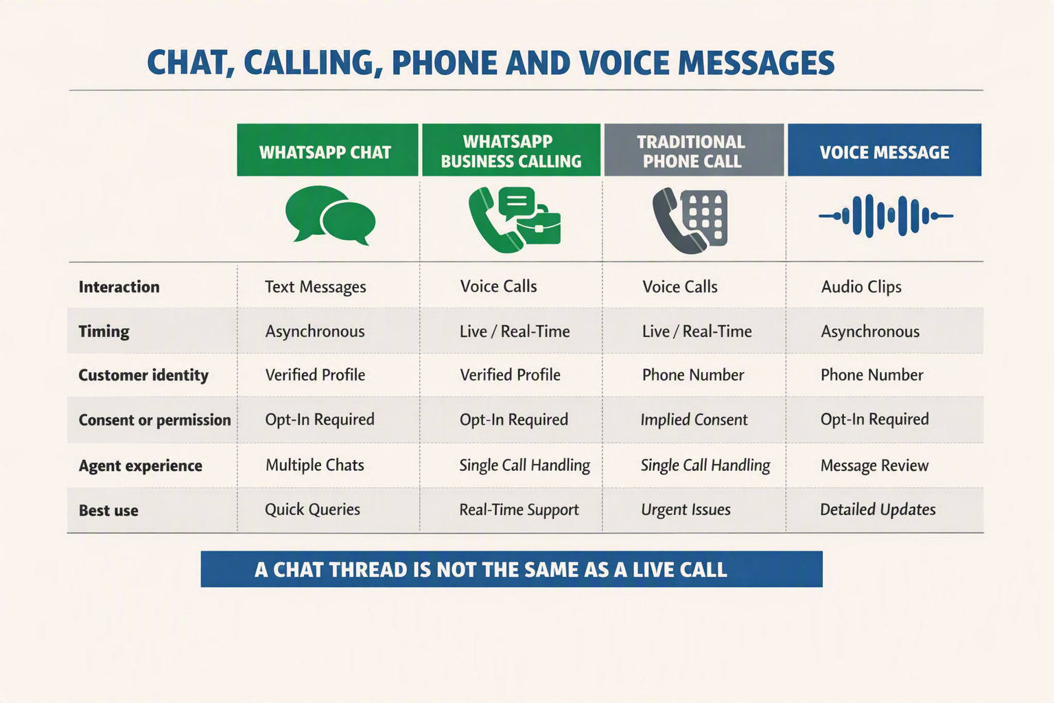A detailed four-column comparison infographic titled CHAT, CALLING, PHONE AND VOICE MESSAGES