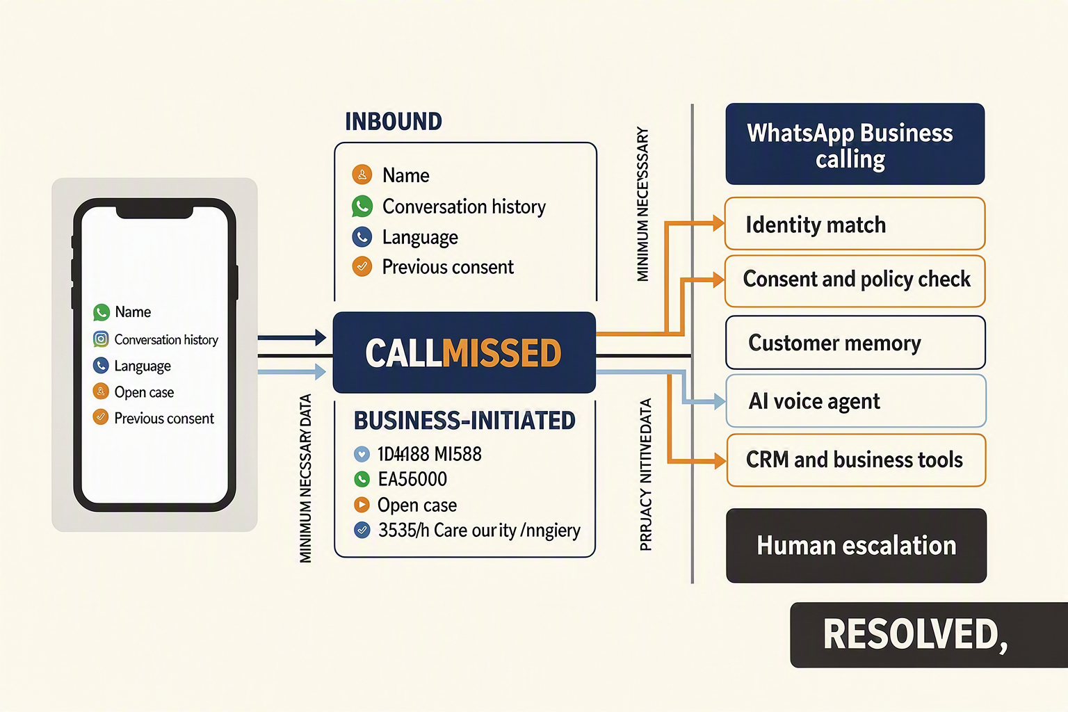 A sophisticated system-architecture infographic titled WHATSAPP VOICE AGENT CALL FLOW