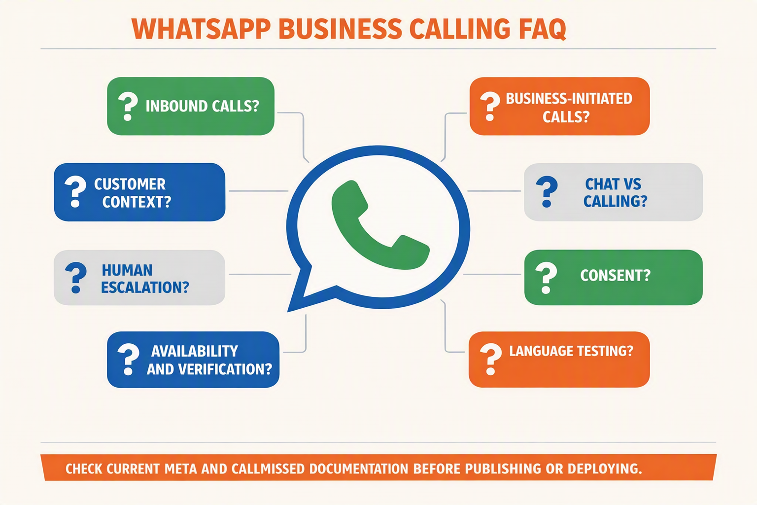 A structured FAQ navigation infographic titled WHATSAPP BUSINESS CALLING FAQ with eight rounded question cards arranged