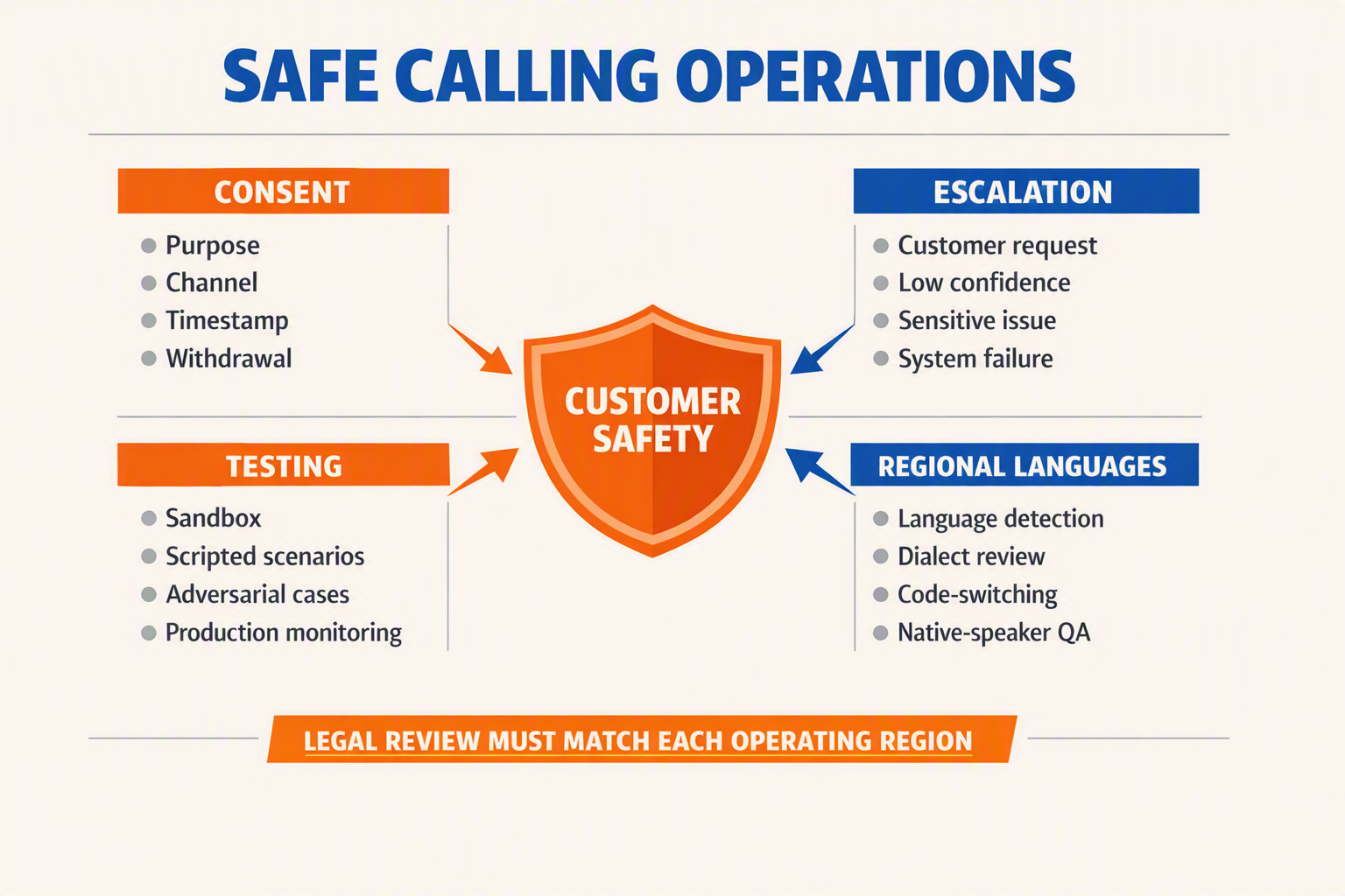 A four-quadrant risk-control infographic titled SAFE CALLING OPERATIONS