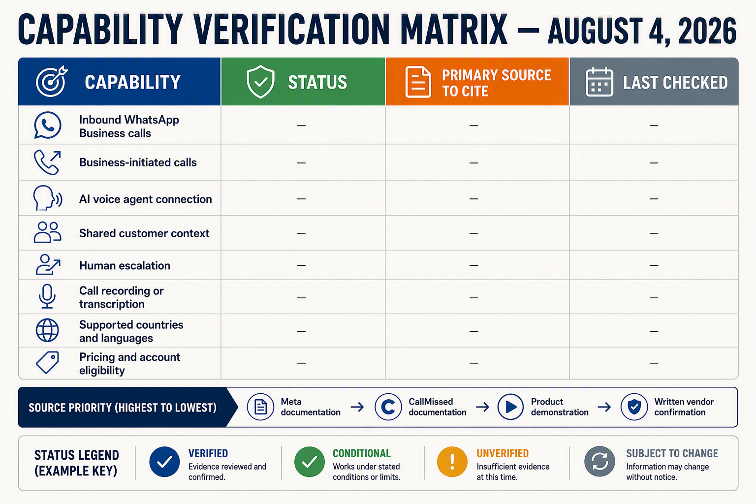 An evidence-status matrix infographic titled CAPABILITY VERIFICATION MATRIX — AUGUST 4, 2026