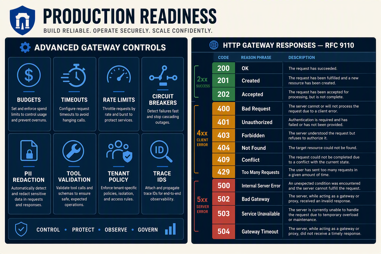 A polished production-readiness infographic arranged as a two-part dashboard