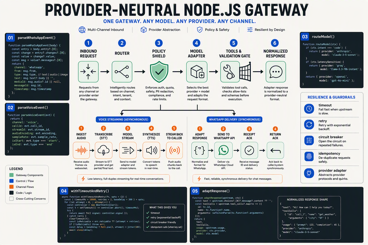 A detailed code-and-flow illustration for a provider-neutral Node.js gateway: an inbound request enters a router, passes a