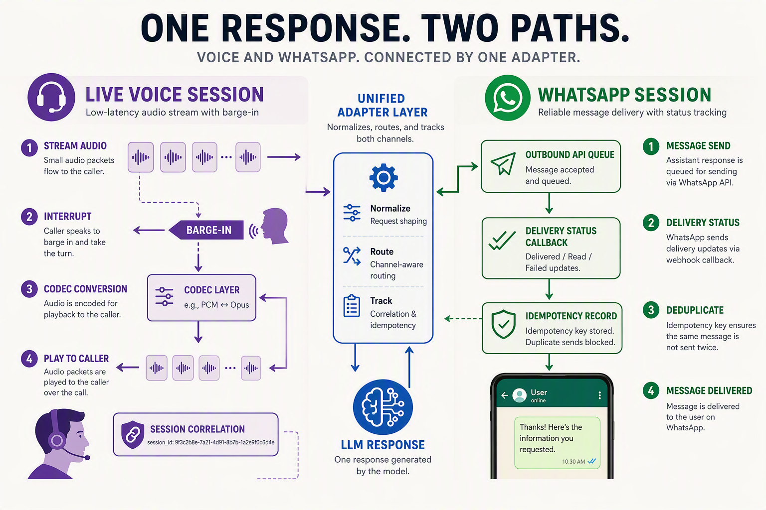 A split-scene technical illustration contrasting two response paths
