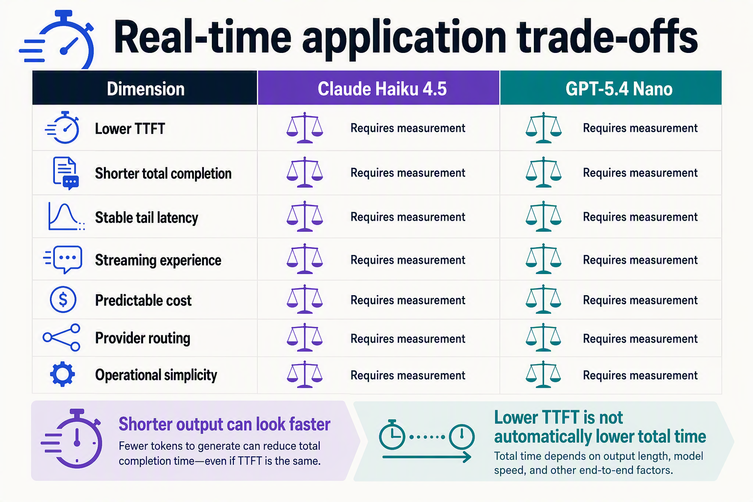 Create a head-to-head trade-off matrix titled Real-time application trade-offs with columns labeled Dimension, Claude Haiku