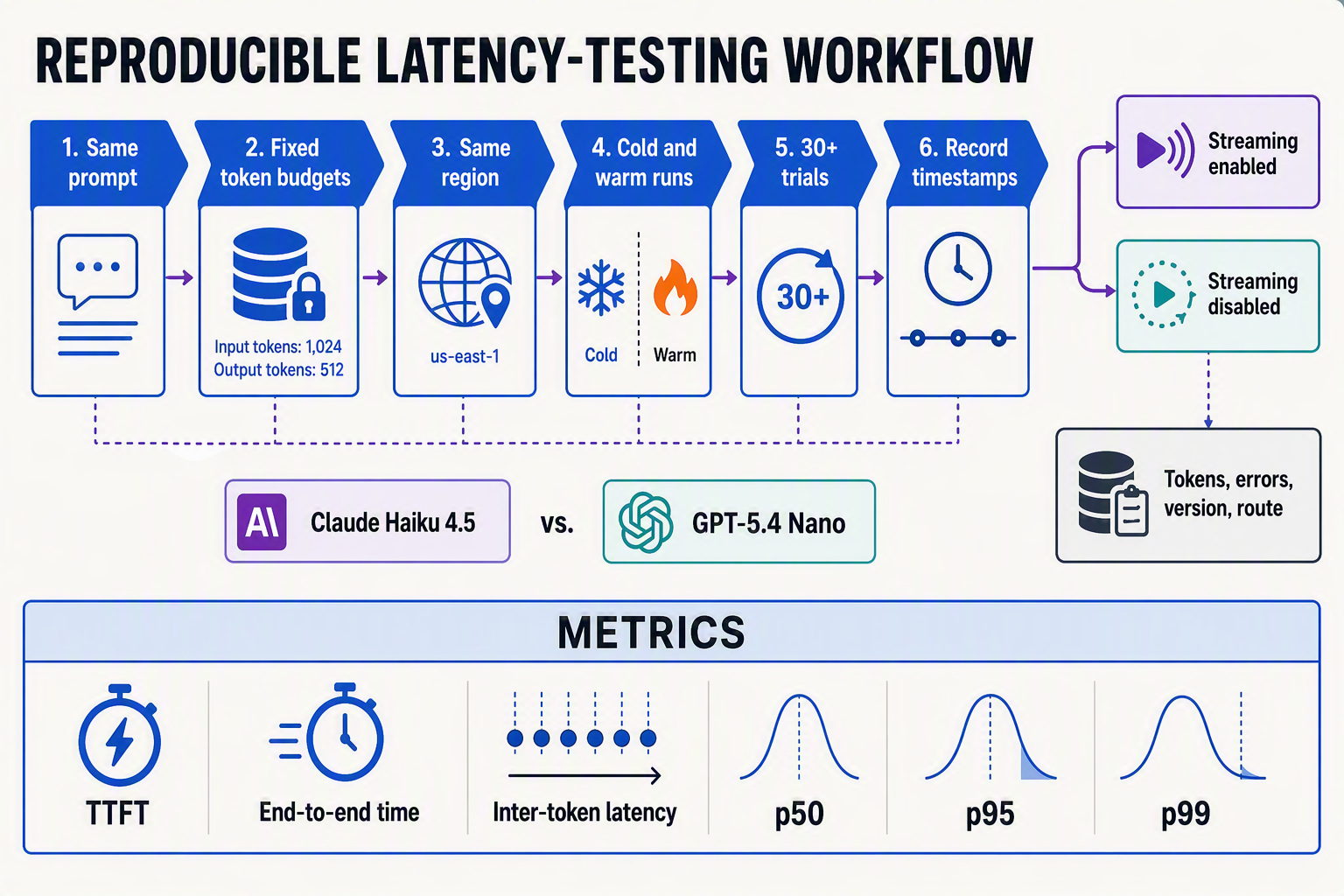 Illustrate a reproducible latency-testing workflow as a six-step horizontal process diagram
