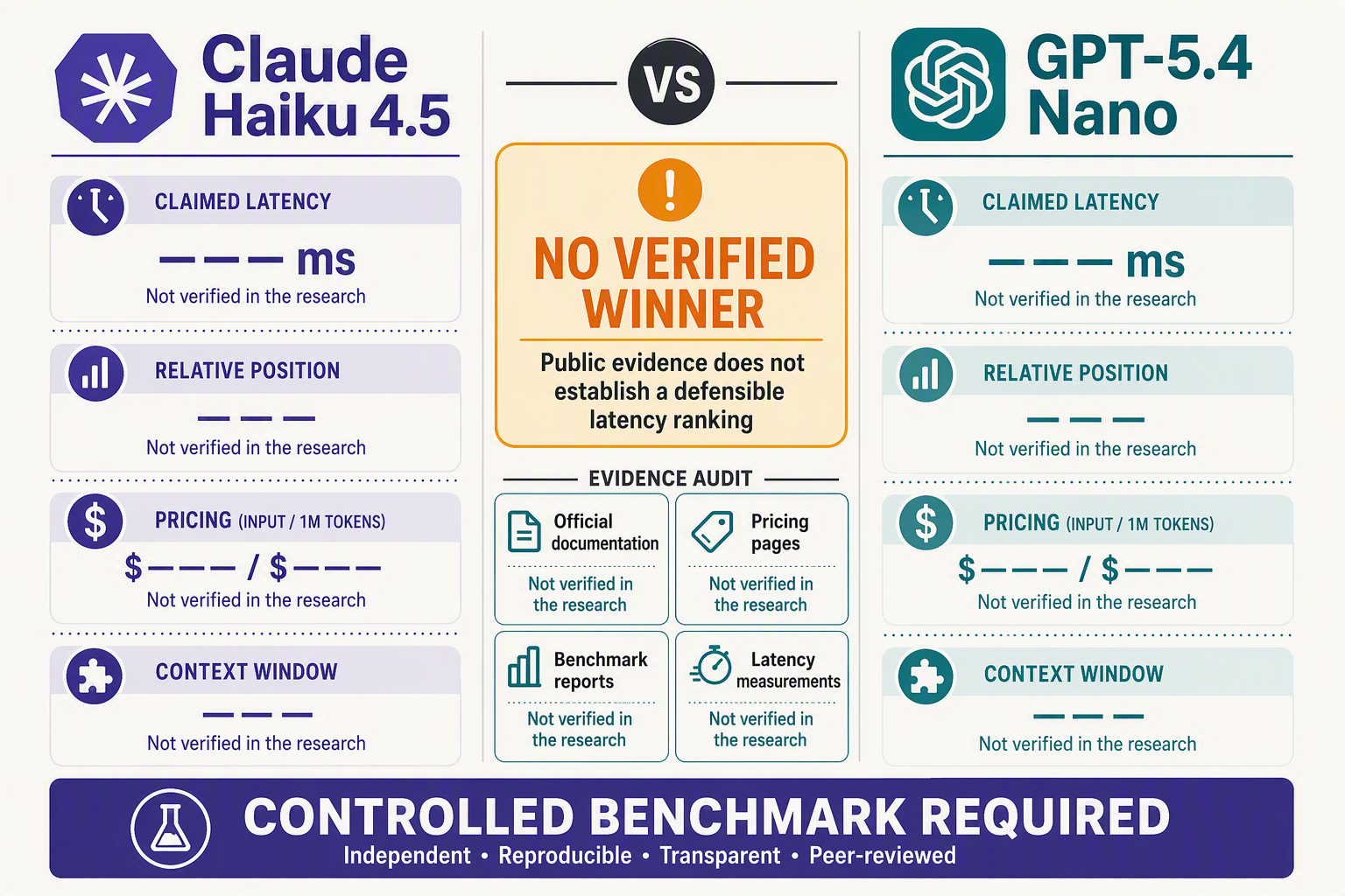 Design an evidence-first versus infographic with two equal vertical columns labeled Claude Haiku 4.5 and GPT-5.4 Nano