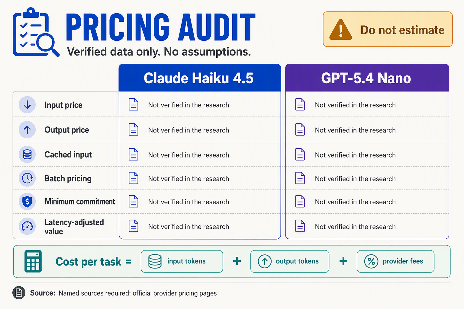 Build a pricing-audit infographic with two matching pricing cards labeled Claude Haiku 4.5 and GPT-5.4 Nano