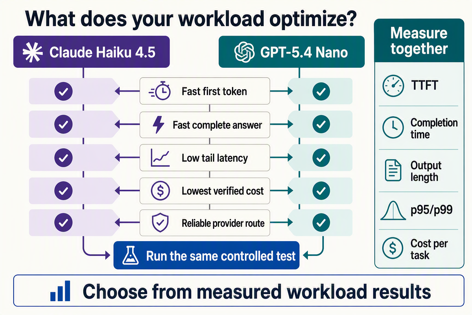 Design a decision-tree infographic comparing two paths labeled Claude Haiku 4.5 and GPT-5.4 Nano without assigning a winner