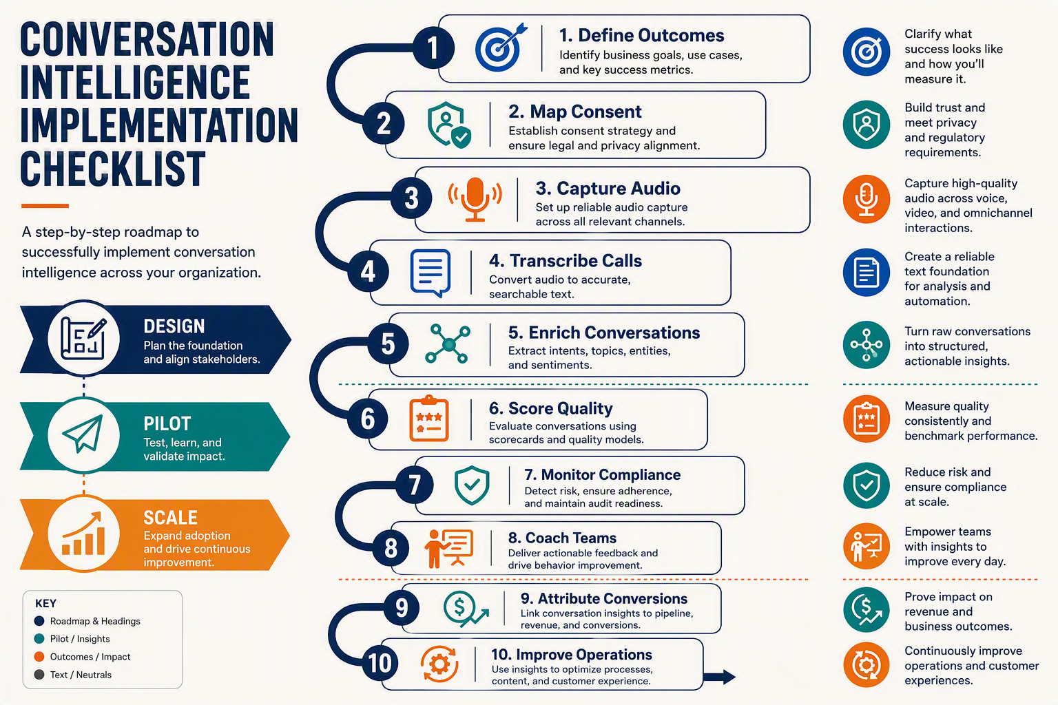 A detailed vertical implementation roadmap titled CONVERSATION INTELLIGENCE IMPLEMENTATION CHECKLIST with ten connected
