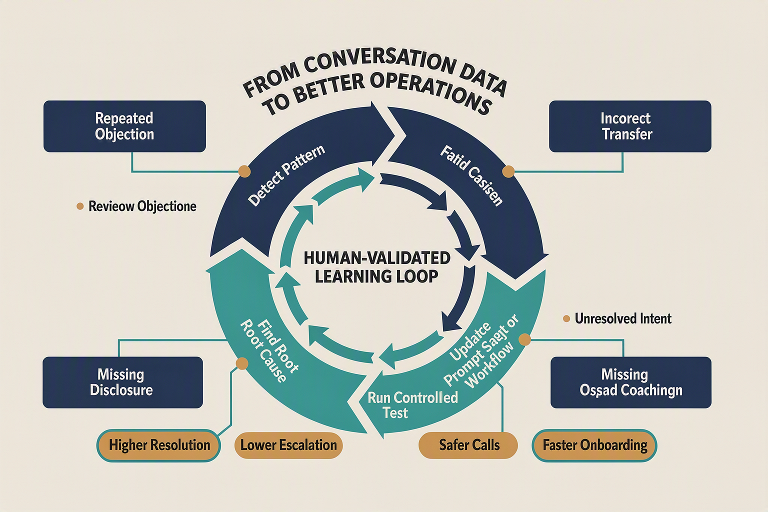 A circular continuous-improvement flywheel titled FROM CONVERSATION DATA TO BETTER OPERATIONS