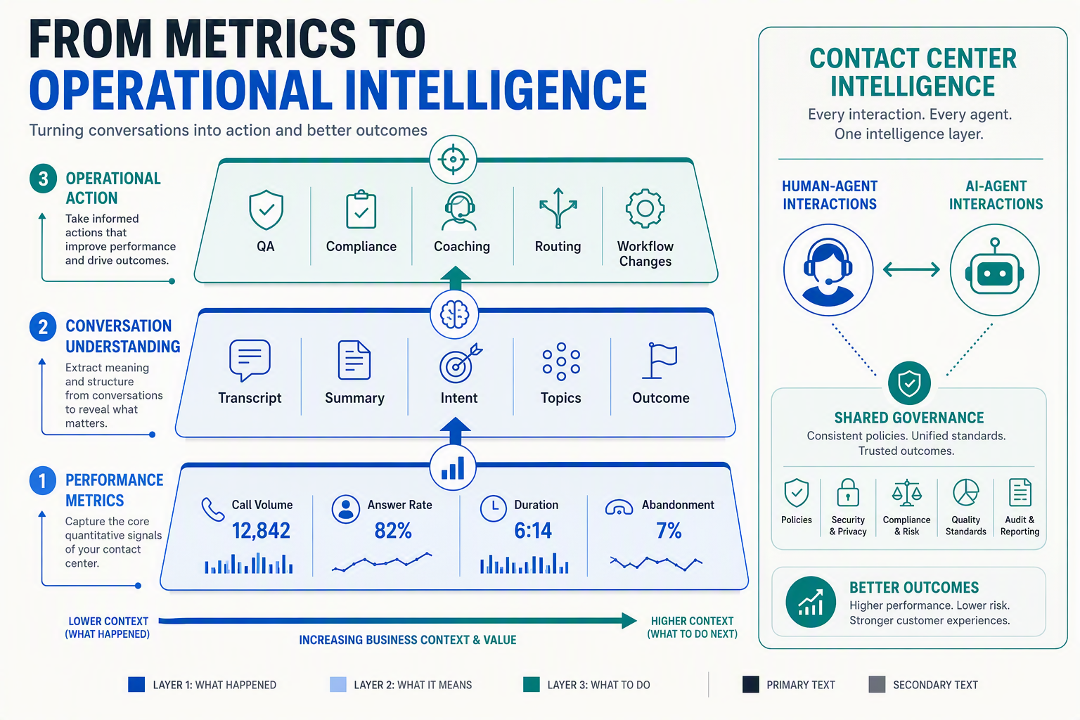 A three-layer conceptual diagram titled FROM METRICS TO OPERATIONAL INTELLIGENCE