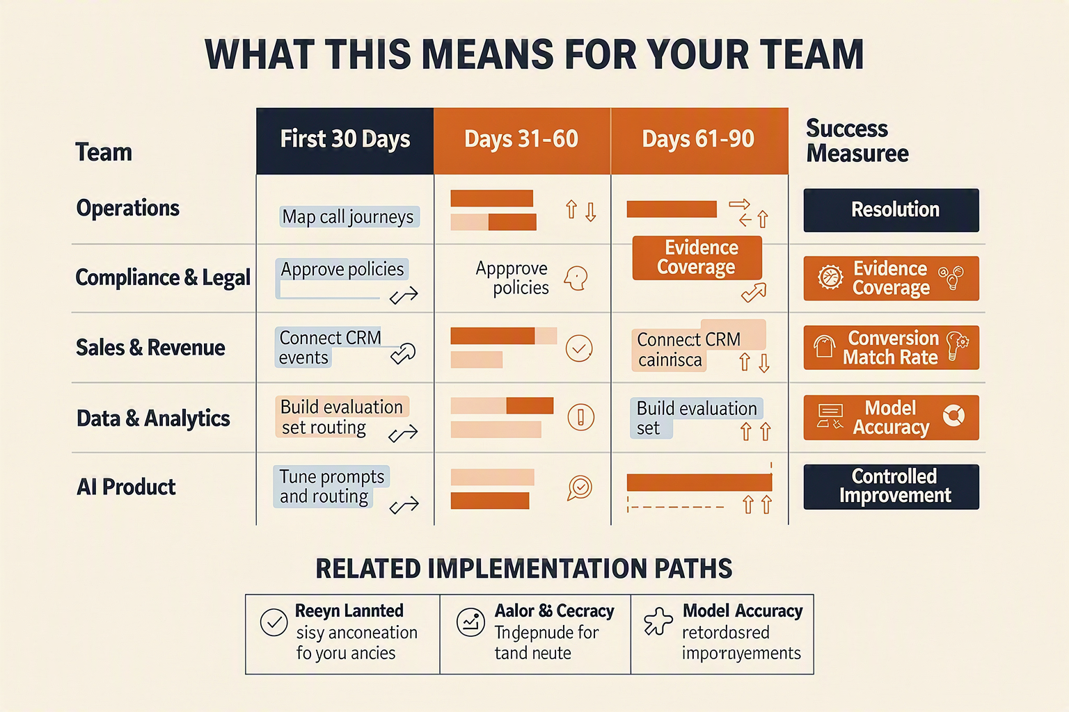 A role-based action matrix titled WHAT THIS MEANS FOR YOUR TEAM with columns labeled Team, First 30 Days, Days 31–60, Days