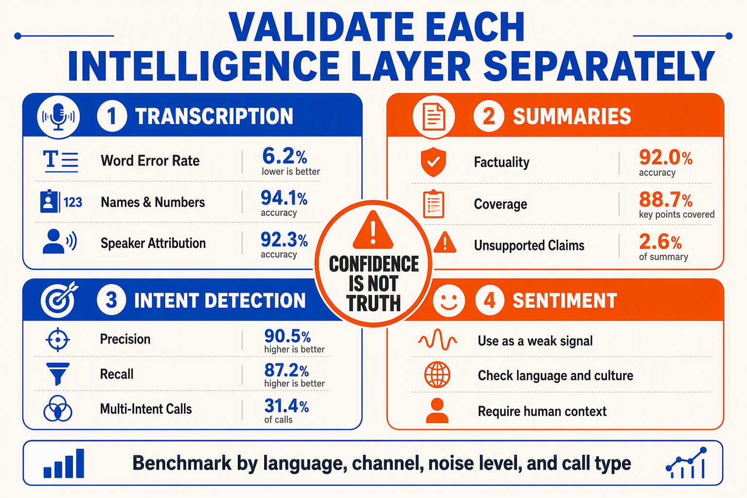 A four-quadrant model-evaluation dashboard titled VALIDATE EACH INTELLIGENCE LAYER SEPARATELY