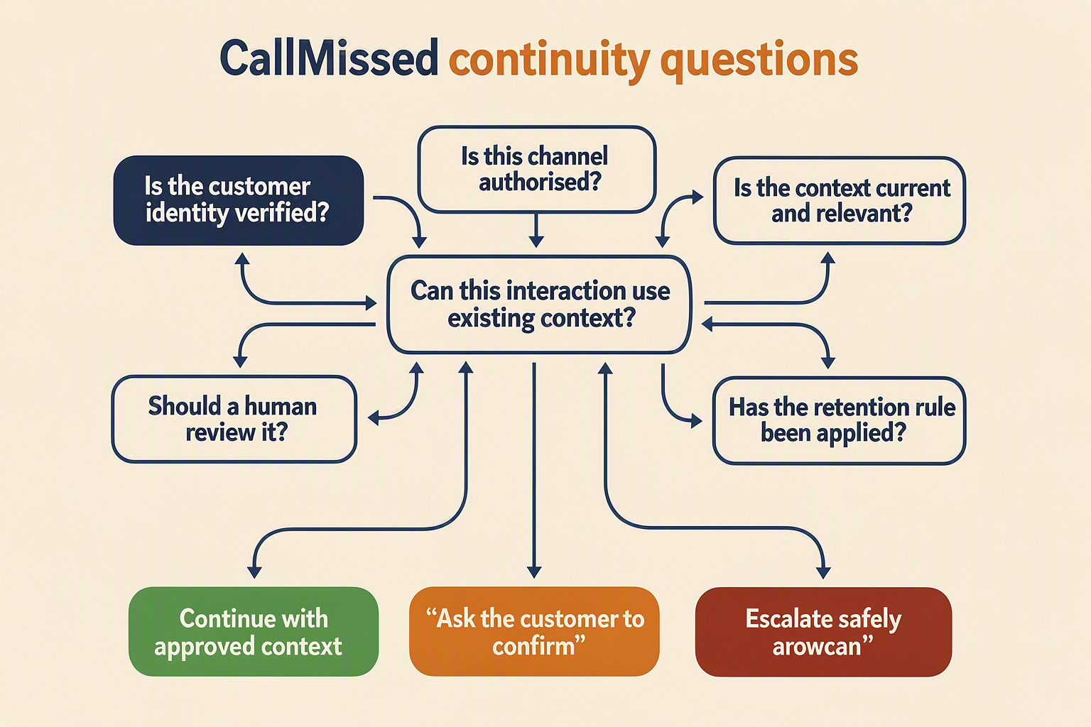 رسم معلوماتي منظم على شكل شجرة قرار للأسئلة الشائعة بعنوان أسئلة استمرارية CallMissed