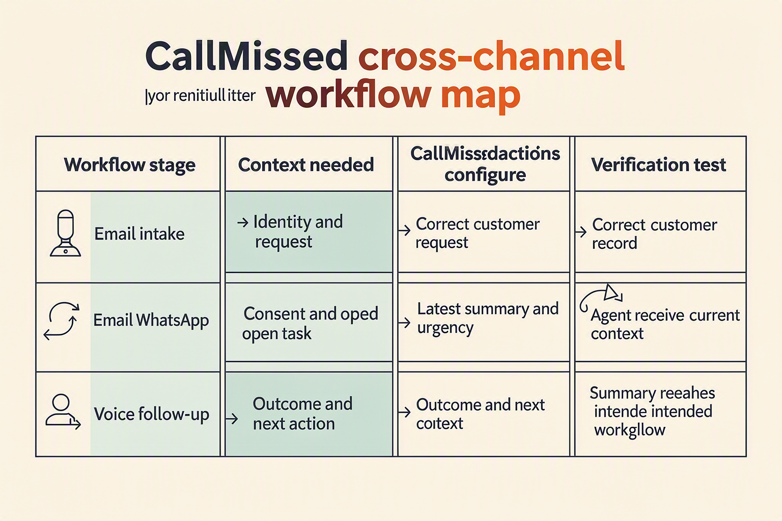 رسم معلوماتي مفصل على شكل مصفوفة بعنوان خريطة سير عمل CallMissed عبر القنوات المختلفة