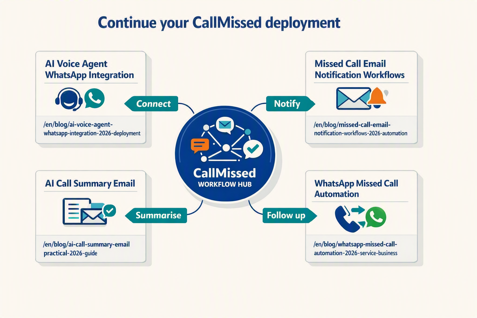 خريطة موارد مرئية بعنوان واصل نشر CallMissed باستخدام أربع بطاقات إرشادية مصوّرة مرتبة حول محور مركزي