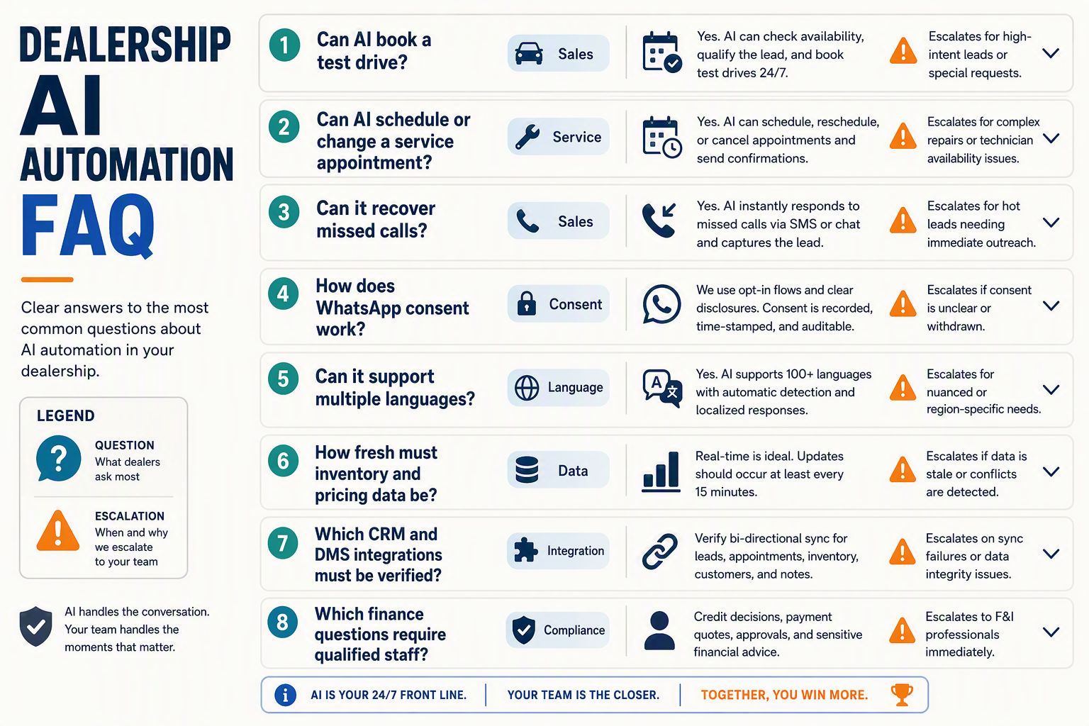 A structured FAQ infographic titled DEALERSHIP AI AUTOMATION FAQ with eight stacked question cards reading Can AI book a