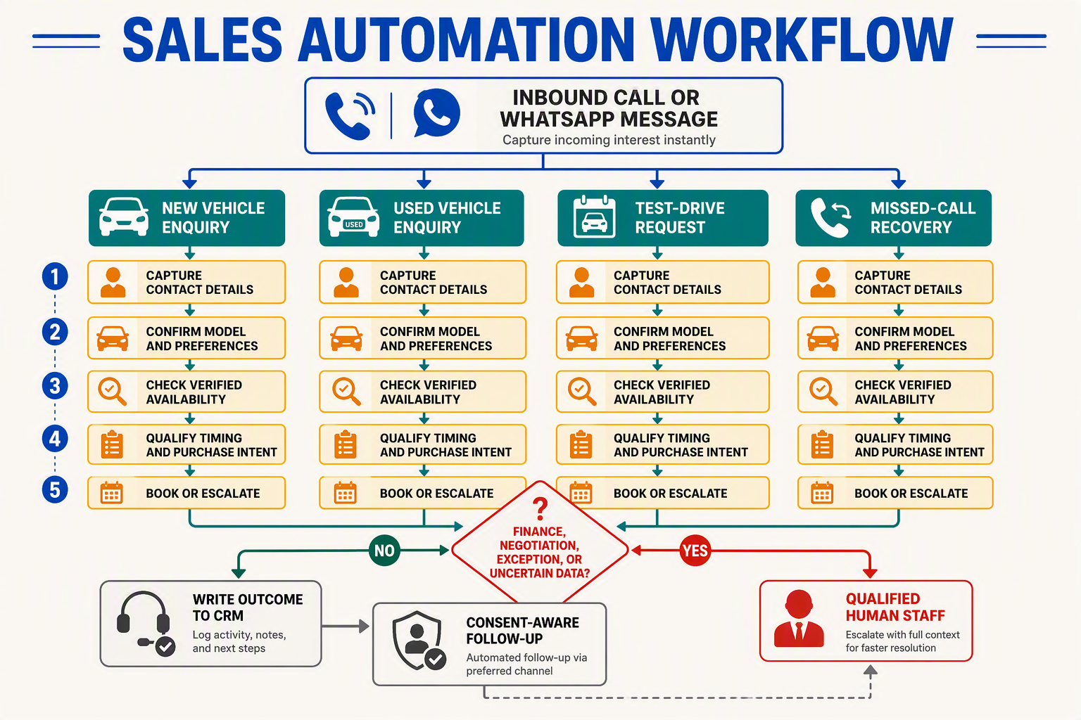 A branching sales-workflow infographic titled SALES AUTOMATION WORKFLOW