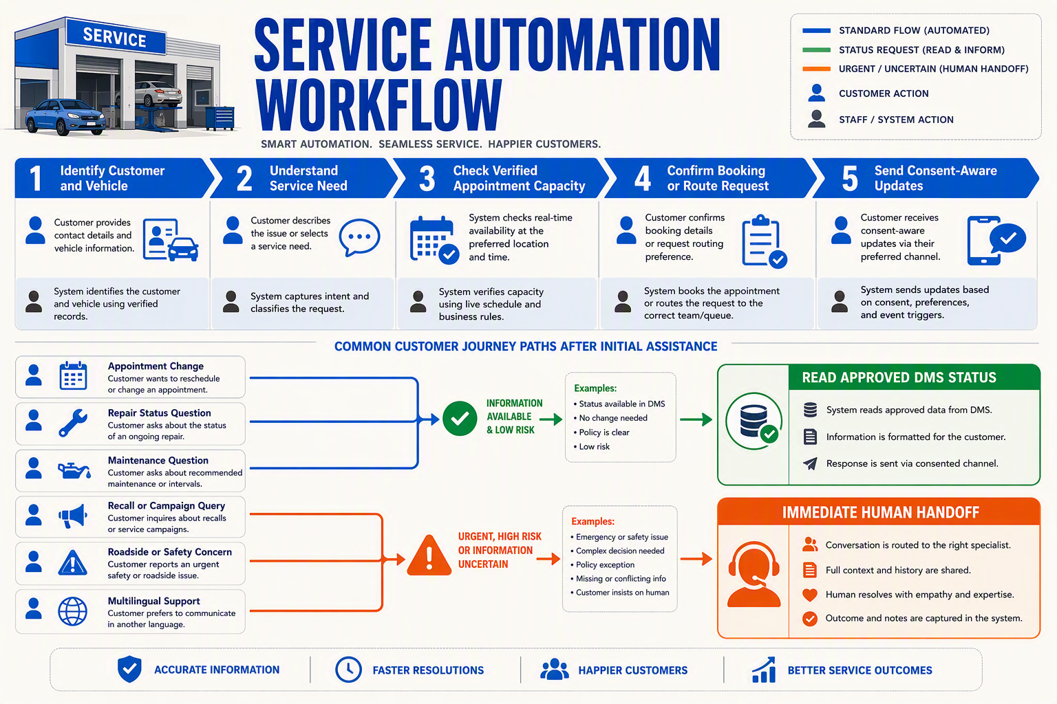 A service-center process infographic titled SERVICE AUTOMATION WORKFLOW with a horizontal journey divided into five stages: