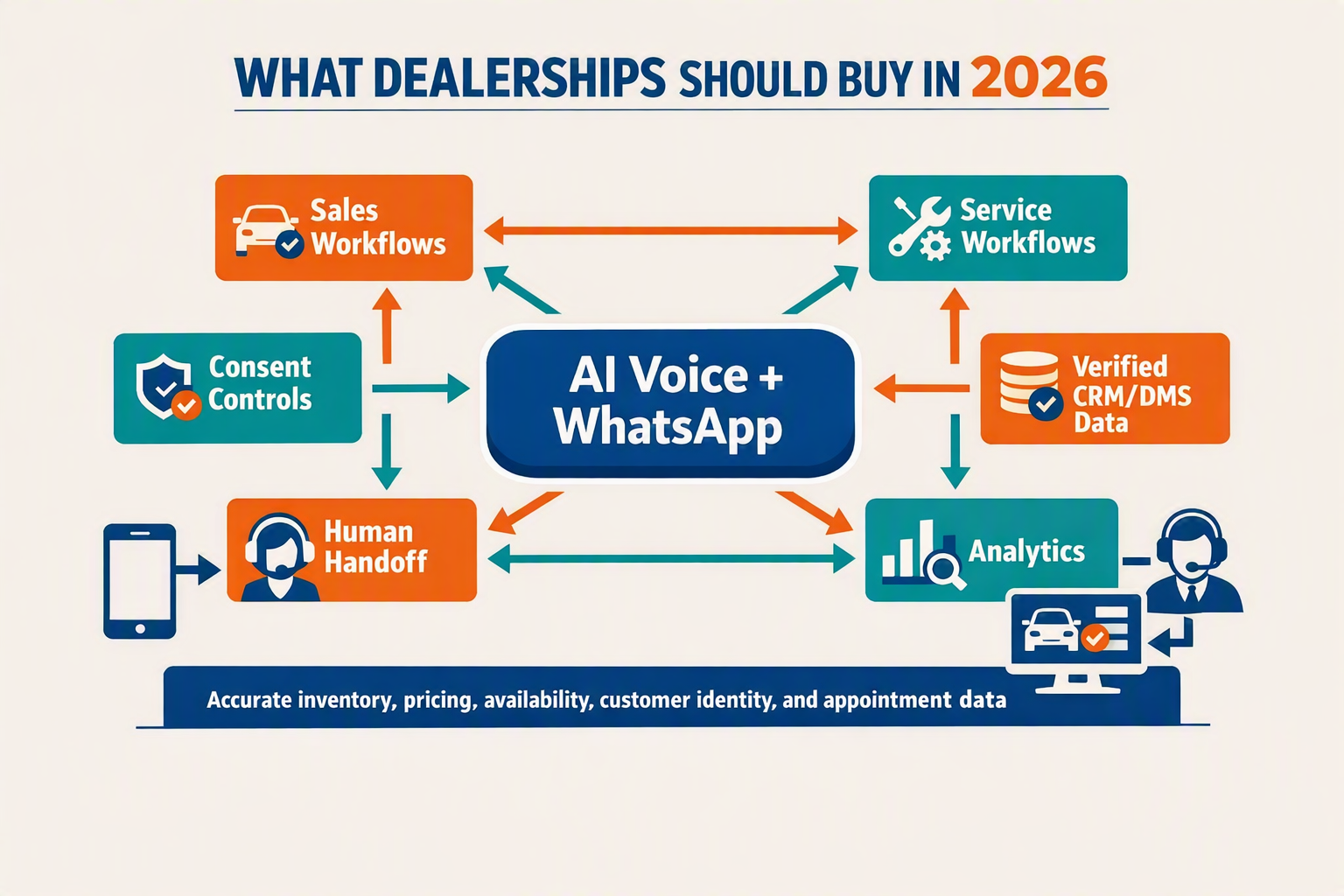 A detailed omnichannel dealership architecture infographic titled WHAT DEALERSHIPS SHOULD BUY IN 2026