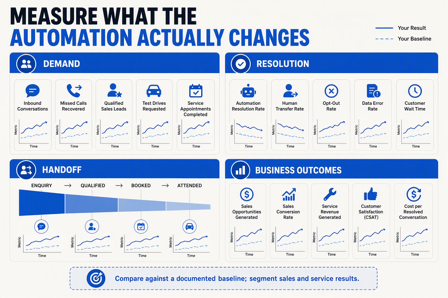 An analytics-dashboard infographic titled MEASURE WHAT THE AUTOMATION ACTUALLY CHANGES