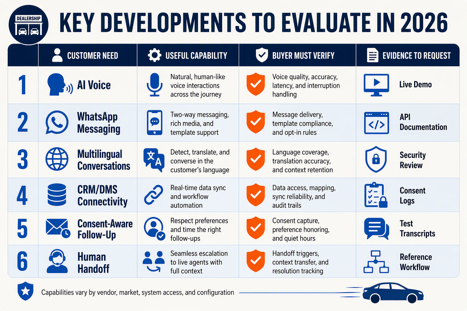 An editorial comparison-table infographic titled KEY DEVELOPMENTS TO EVALUATE IN 2026 with six rows labelled AI Voice,